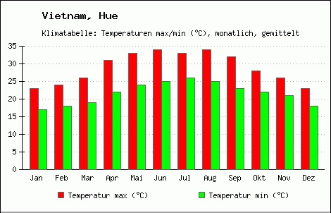 Average temperature in Hue