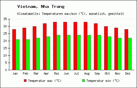 Average temperature in Nha Trang