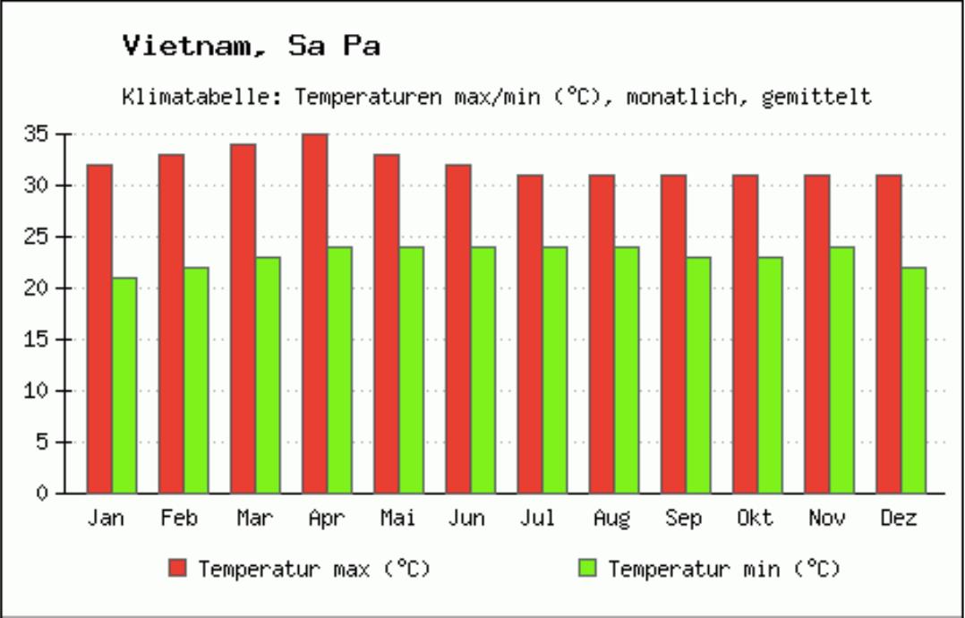 Average temperature in Sapa